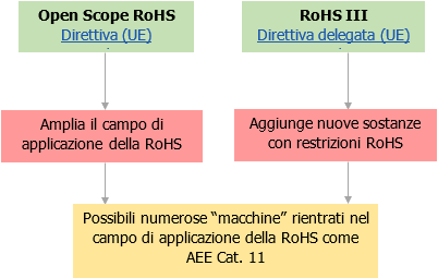 Open scope e RoHS III