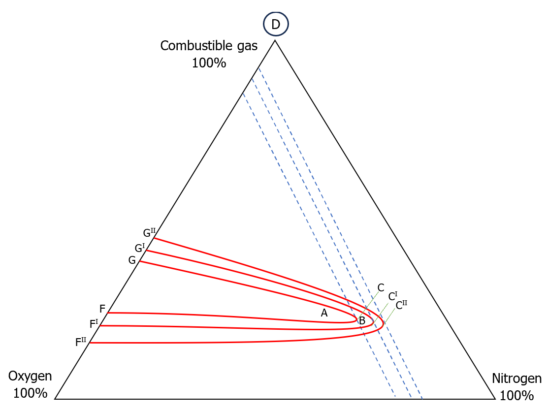 Figura 8 Effetto della pressione sul diagramma triangolare
