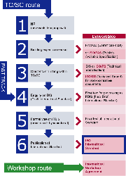 ISO Standard development