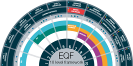 EQF: European Qualification Framework