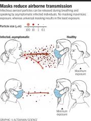 Masks provide a critical barrier in limiting the spread of COVID19: Kimberly Prather - Science