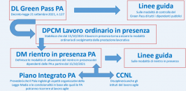 Tappe: Green pass, rientro in presenza e smart working PA Tappe: Green pass, rientro in presenza e smart working PA