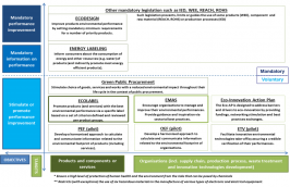 EMAS, Ecolabel and other SCP tools