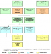 Machinery Directive Procedure