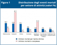 Il rischio chimico: Infor.MO INAIL