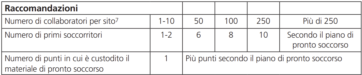  Tabella 336-1 (raccomandazione) del numero di primi soccorritori per sito