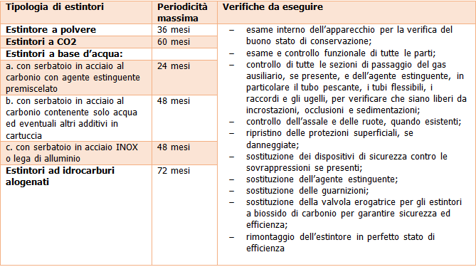 Vademecum Estintori Controllo Manutenzione Uso Certifico Srl