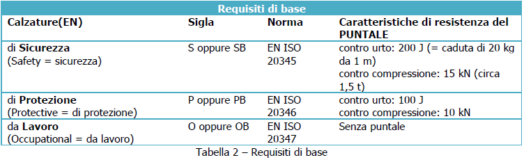 Requisiti di base DPI calzature Requisiti di base DPI calzature