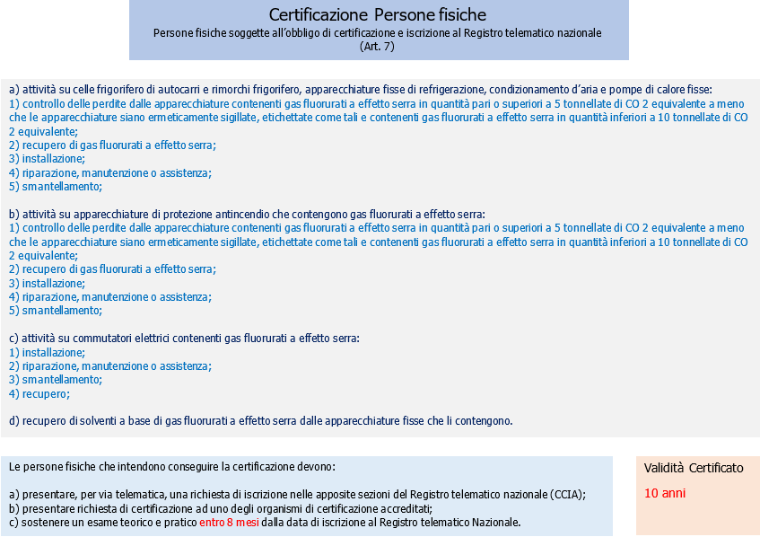 Certificazione Persone fisiche Certificazione Persone fisiche