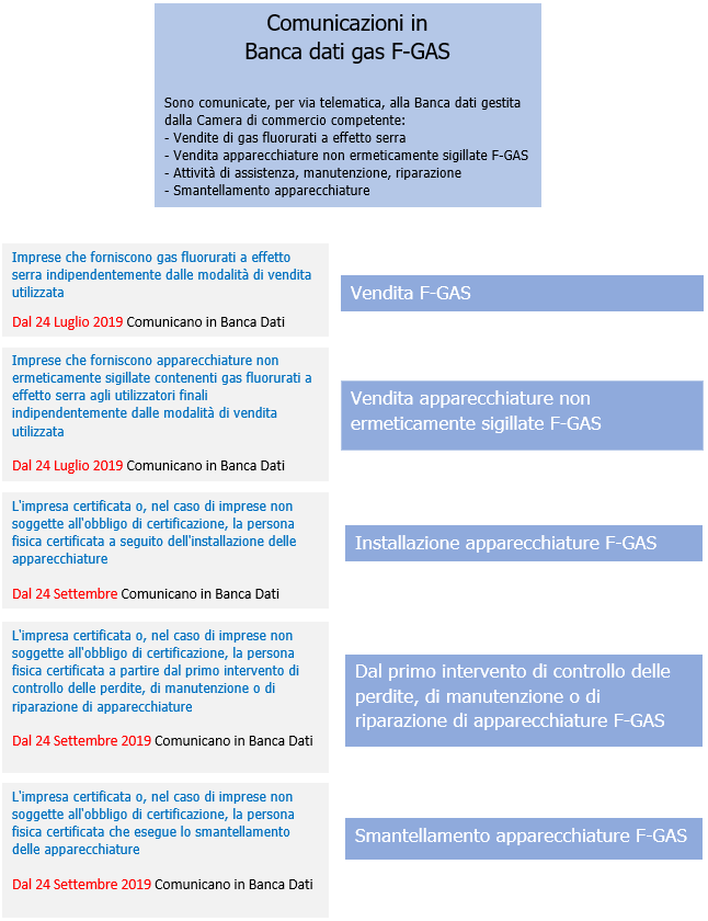 Comunicazione in Banca Dati Comunicazione in Banca Dati