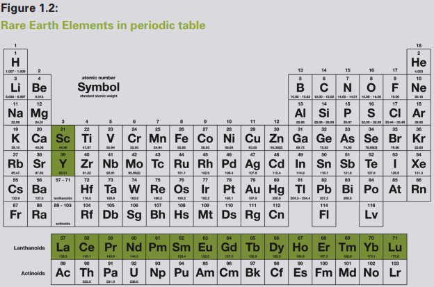 Rare Earth Elements in periodic table Rare Earth Elements in periodic table