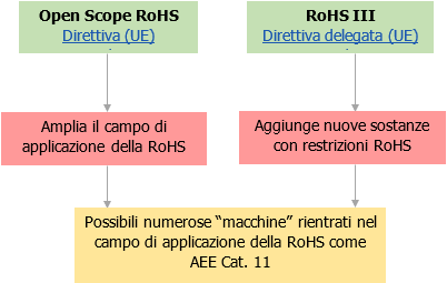 Open scope e RoHS III Open scope e RoHS III