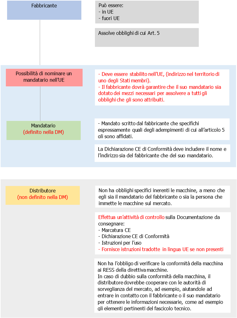 Mandatario e distributore 01 Mandatario e distributore 01