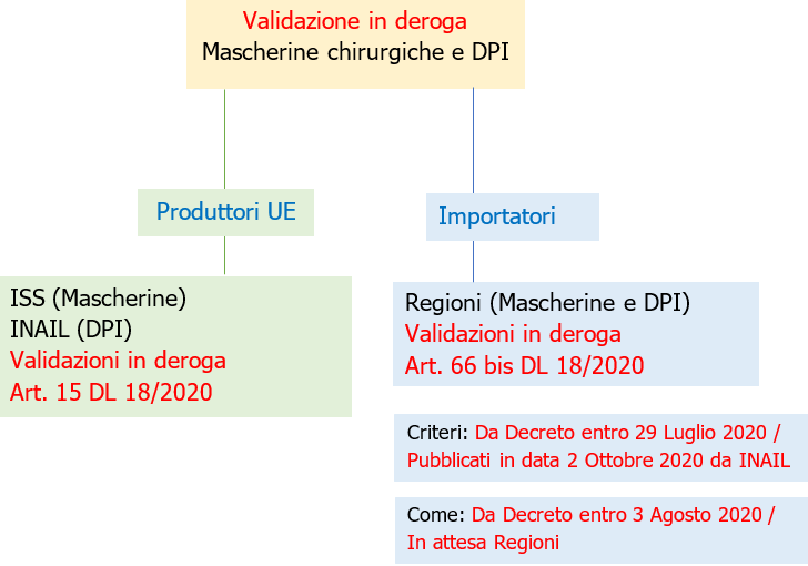 Validazione in deroga mascherine chirurgiche e DPI Regioni Validazione in deroga mascherine chirurgiche e DPI Regioni