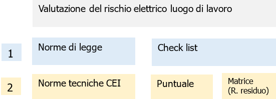 Fig. 1 – Struttura Valutazione del rischio elettrico luogo di lavoro