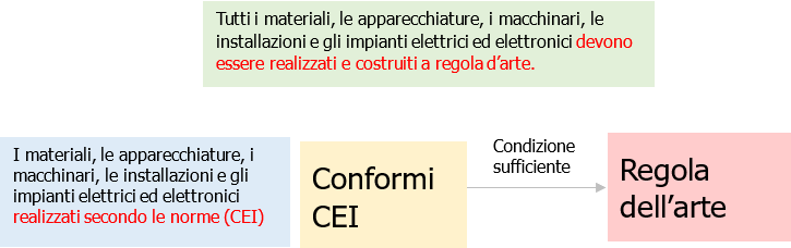 Fig. 2 – Schema regola dell'arte (ambito popolazione e lavoratori – tutto)