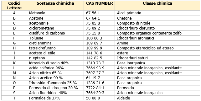 Cover Guanti di protezione rischi chimici 374 1 Tabella3 Cover Guanti di protezione rischi chimici 374 1 Tabella3