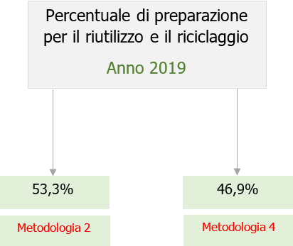 Metodo di calcolo obiettivo di riciclaggio rifiuti urbani Norme e Note Fig 1 Metodo di calcolo obiettivo di riciclaggio rifiuti urbani Norme e Note Fig 1