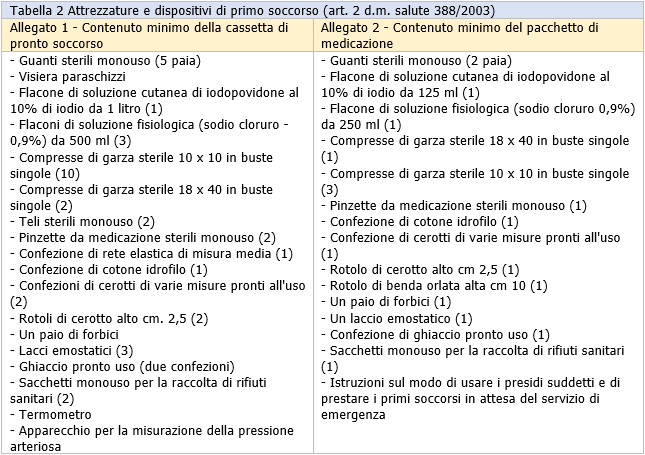 Piano primo soccorso Tabella 2 Piano primo soccorso Tabella 2