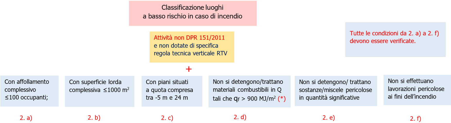 Luoghi basso rischio di incendio Decreto 3 Settembre 2021 Schema classificazione Luoghi basso rischio di incendio Decreto 3 Settembre 2021 Schema classificazione