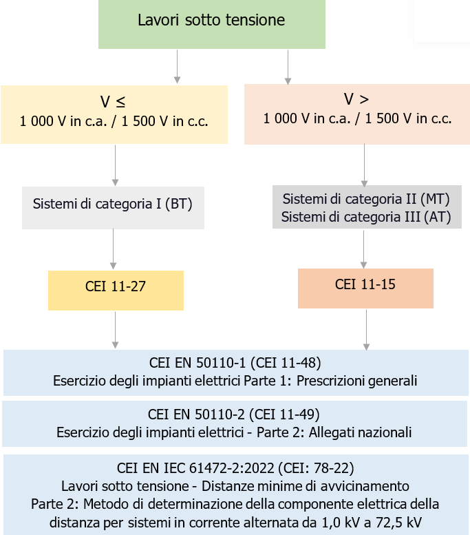 CEI 11 15 Schema 1 Quadro norme tecnico Lavori sotto tensione CEI 11 15 Schema 1 Quadro norme tecnico Lavori sotto tensione