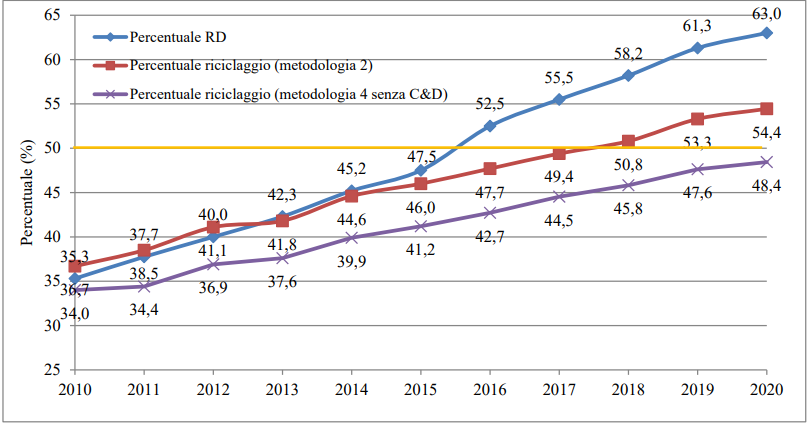 Metodo di calcolo obiettivo di riciclaggio rifiuti urbani Norme e Note Fig 3 1 Metodo di calcolo obiettivo di riciclaggio rifiuti urbani Norme e Note Fig 3 1