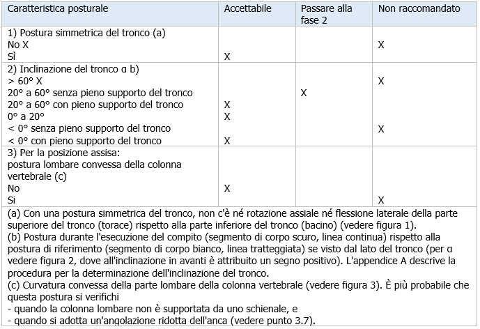 UNI ISO 11226 Valutazione delle posture statiche di lavoro Prospetto 1 UNI ISO 11226 Valutazione delle posture statiche di lavoro Prospetto 1