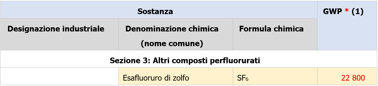 Esafluoruo di zolfo SF6 rischio ambiente e salute Allegato I Reg FGAS Esafluoruo di zolfo SF6 rischio ambiente e salute Allegato I Reg FGAS