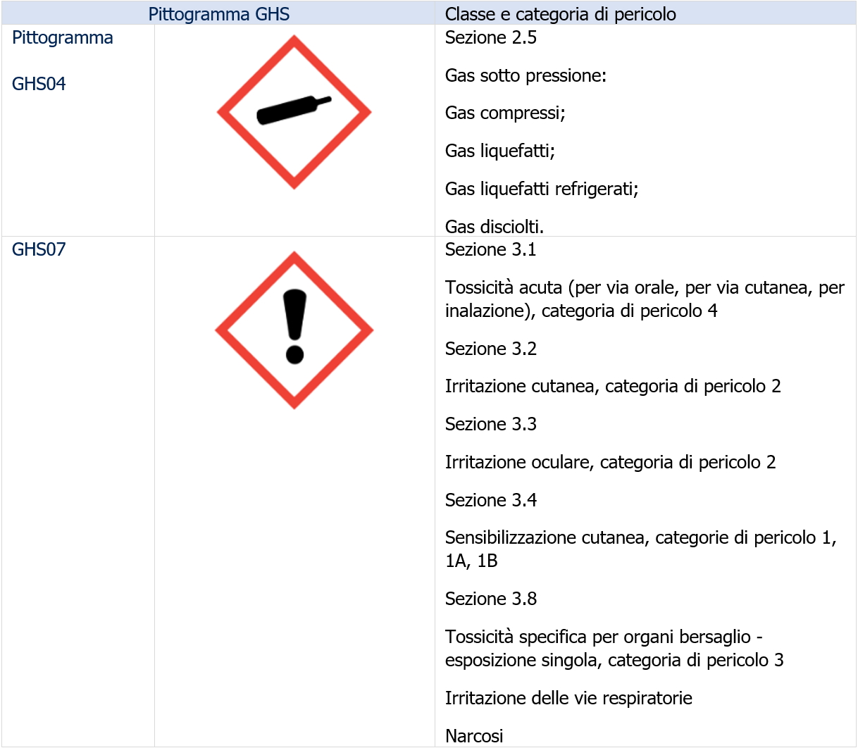 Esafluoruo di zolfo SF6 rischio ambiente e salute Pittogrammi GHS Esafluoruo di zolfo SF6 rischio ambiente e salute Pittogrammi GHS
