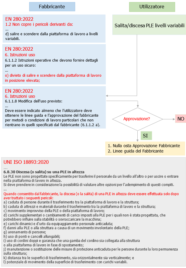 Salita e discesa da PLE a livelli variabili Note e Procedura Fig 1 Salita e discesa da PLE a livelli variabili Note e Procedura Fig 1