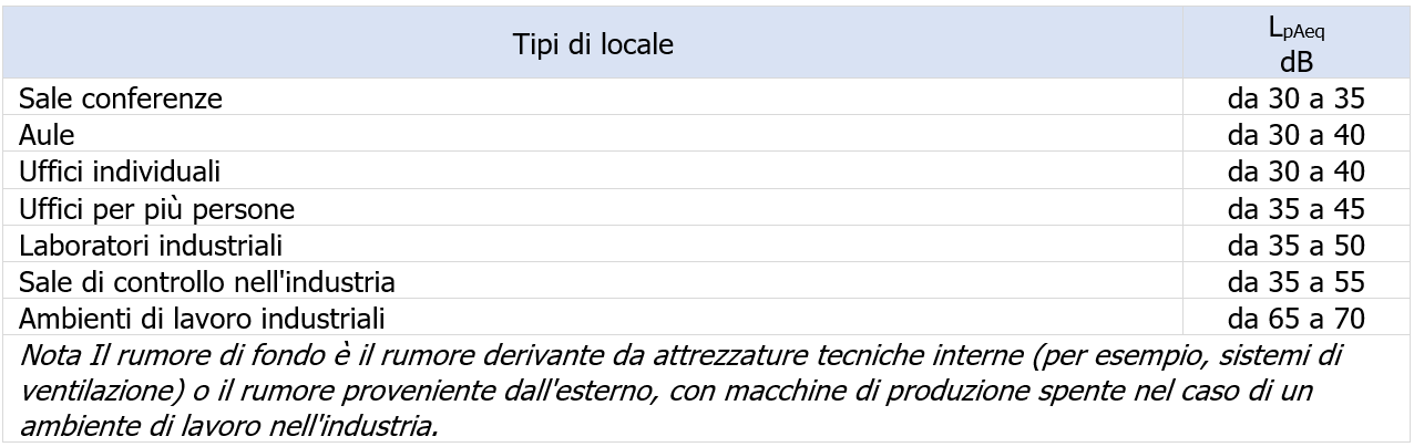 EN ISO 11690 1 Analisi rumore in ambiente di lavoro con macchine Tabella 2 EN ISO 11690 1 Analisi rumore in ambiente di lavoro con macchine Tabella 2