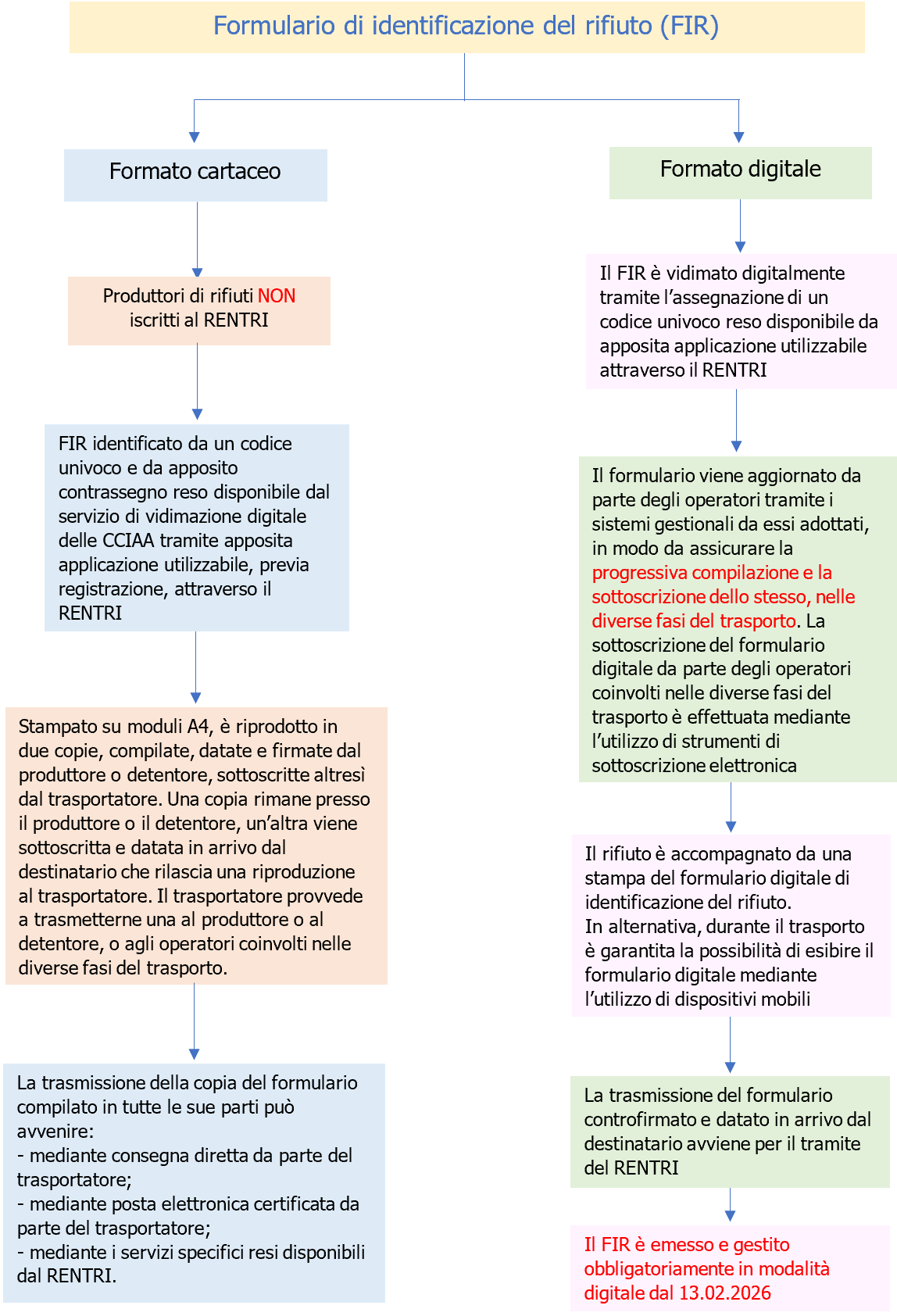 Nuovo modello formulario di identificazione del rifiuto Schema Nuovo modello formulario di identificazione del rifiuto Schema