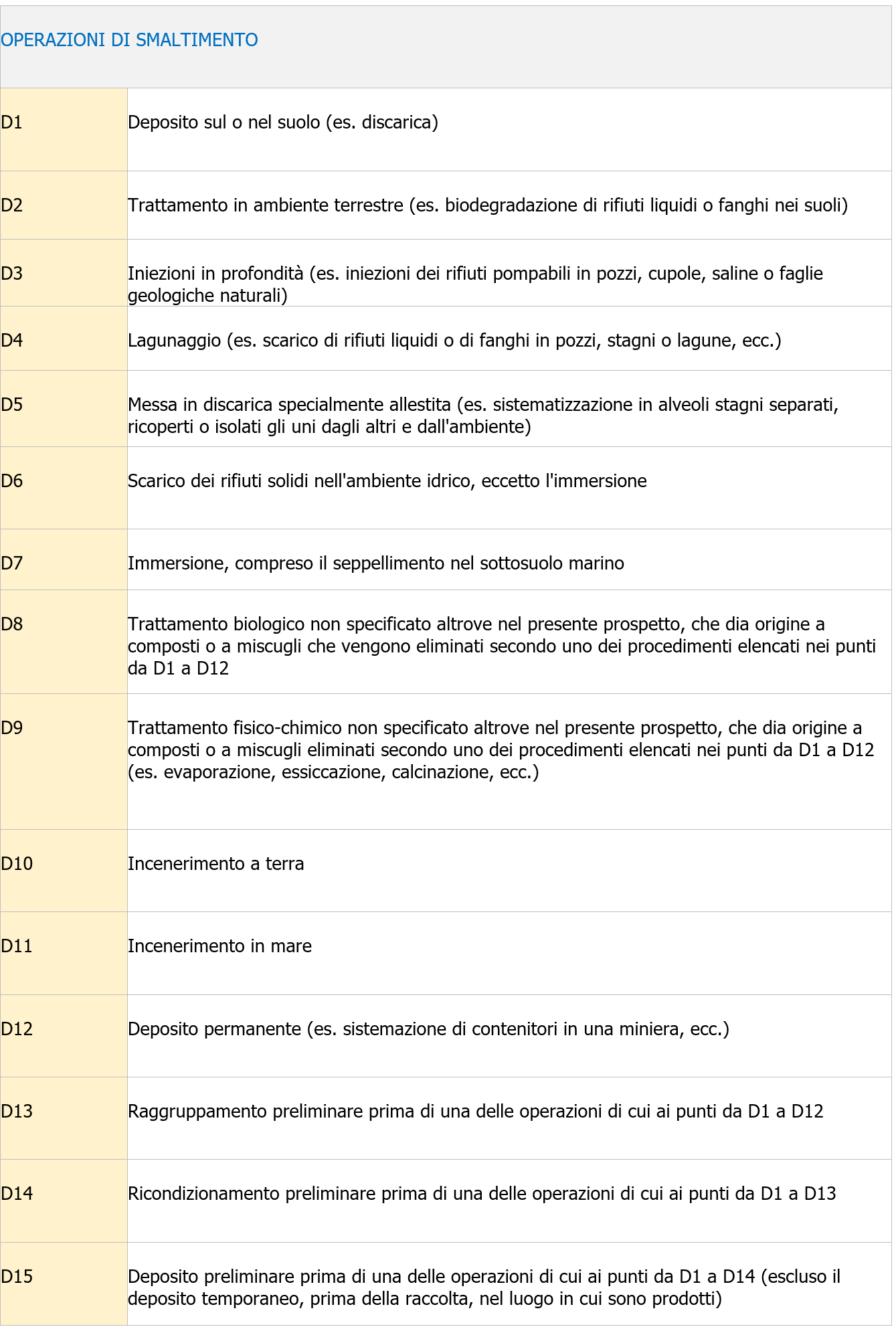 Piano di gestione dei rifiuti di cantiere Operazion smaltimento Piano di gestione dei rifiuti di cantiere Operazion smaltimento