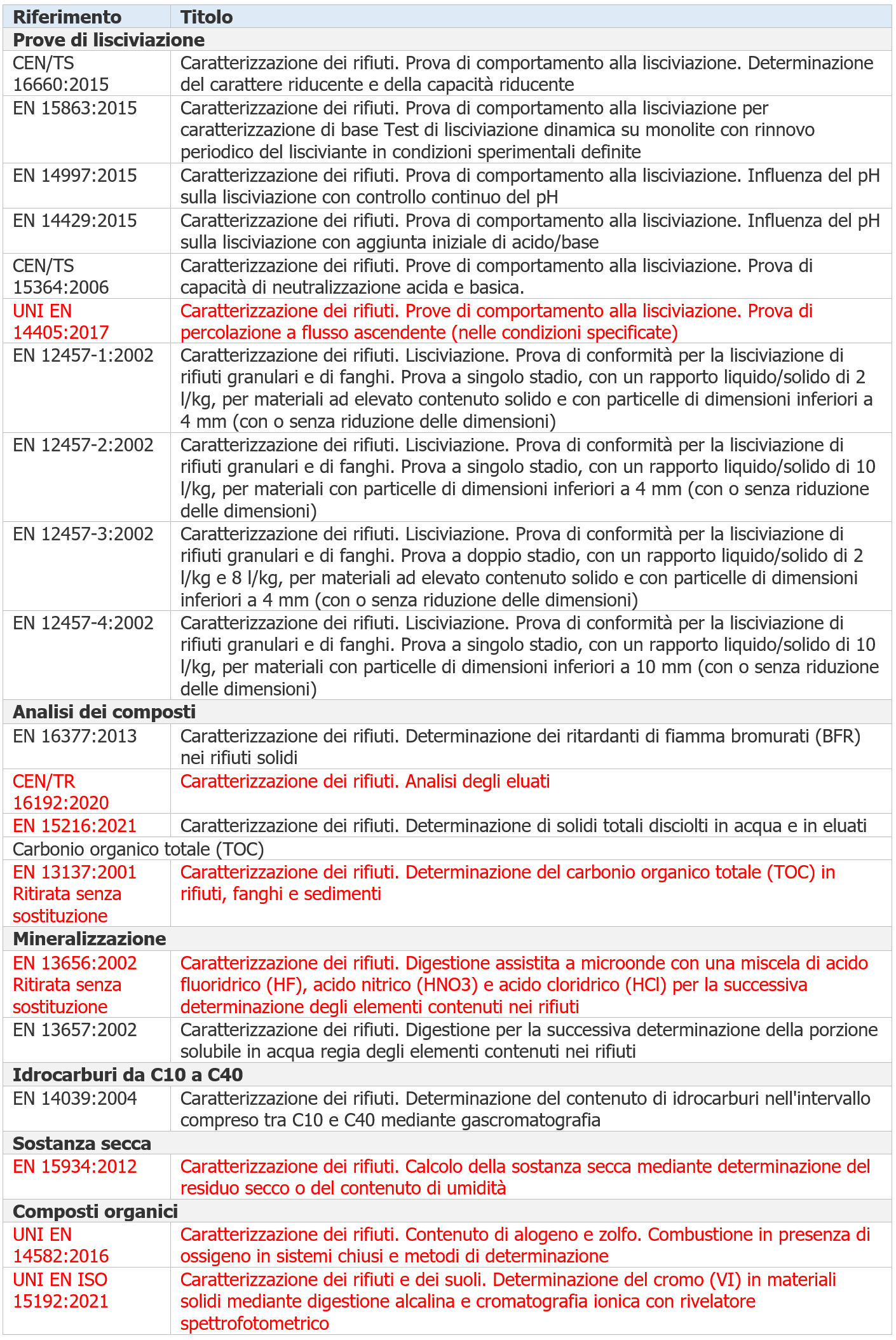 Tabella 1 Elenco non esaustivo di metodi e norme CEN per la caratterizzazione dei rifiuti Tabella 1 Elenco non esaustivo di metodi e norme CEN per la caratterizzazione dei rifiuti