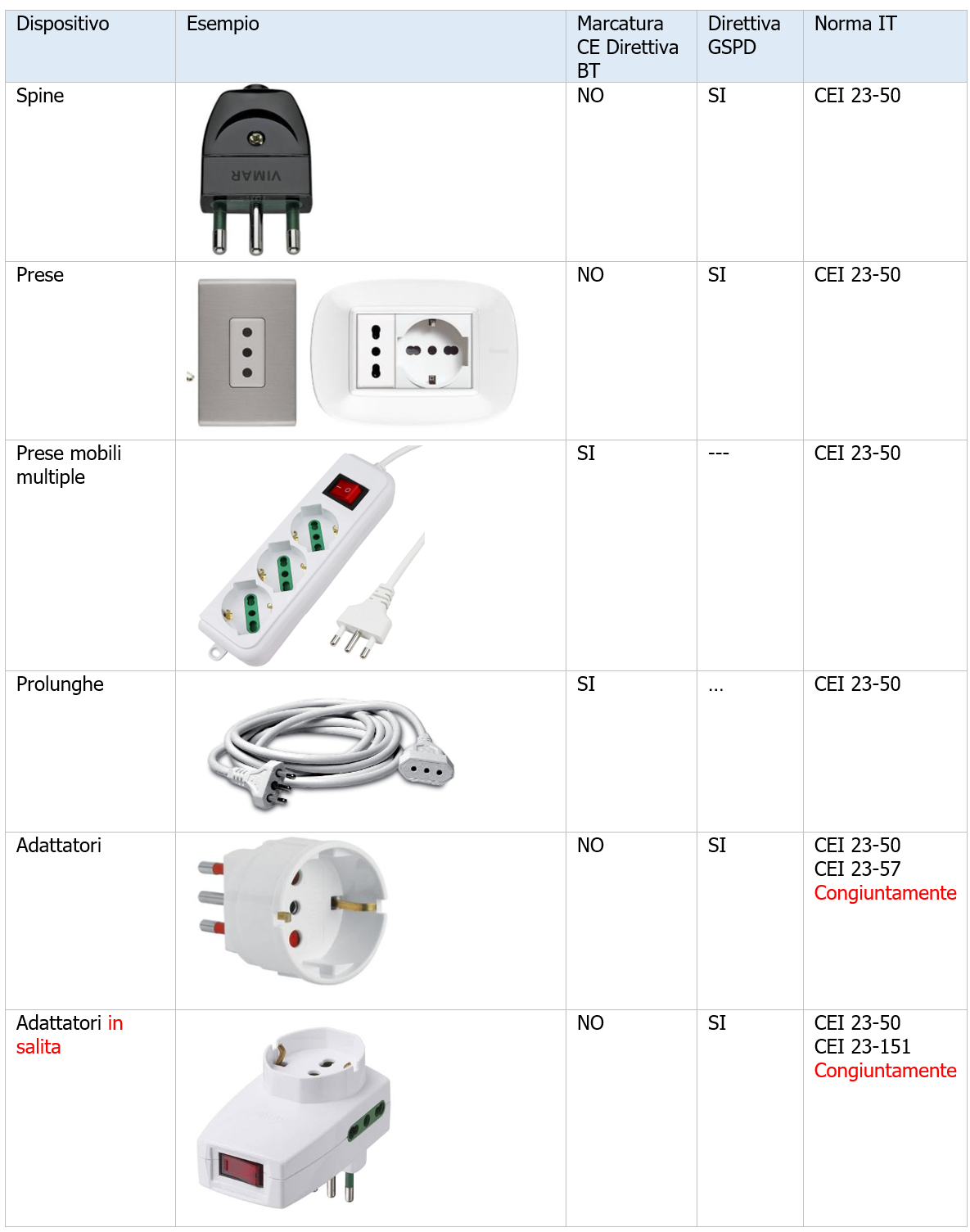 Vademecum sicurezza spine prese e adattatori Tab 1 Vademecum sicurezza spine prese e adattatori Tab 1