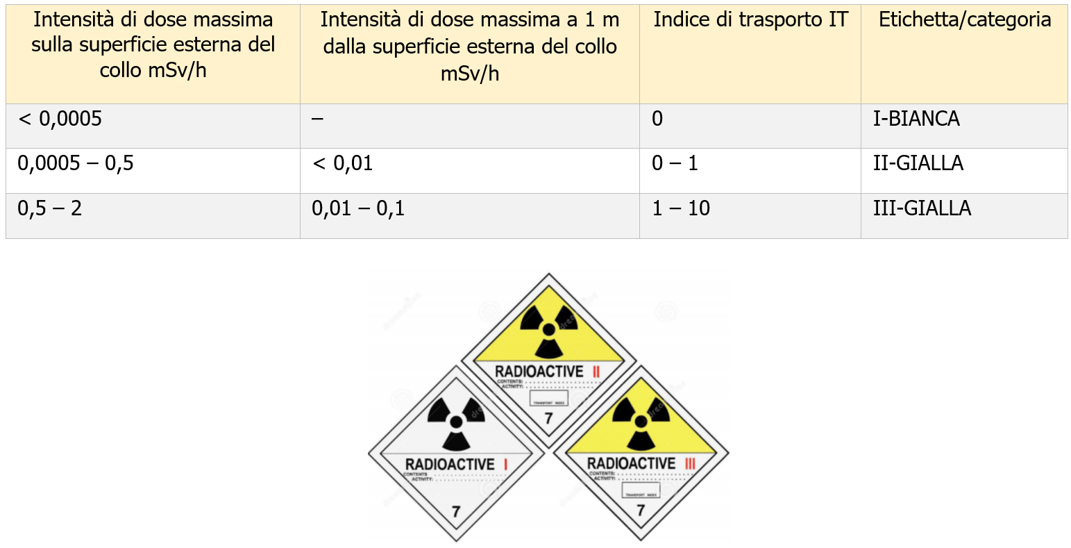 Trasporto materie radioattive Figura 2 Trasporto materie radioattive Figura 2