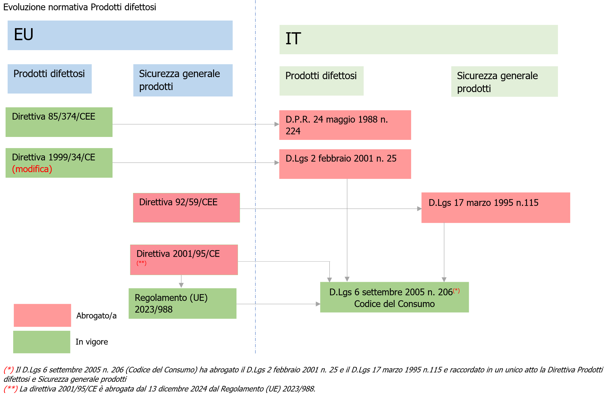 Evoluzione normativa prodotti difettosi Evoluzione normativa prodotti difettosi