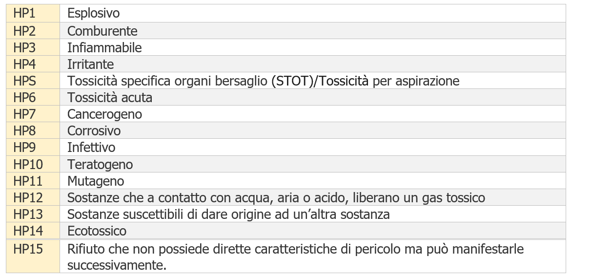 Tabella rifiuti ADR HP Tabella rifiuti ADR HP