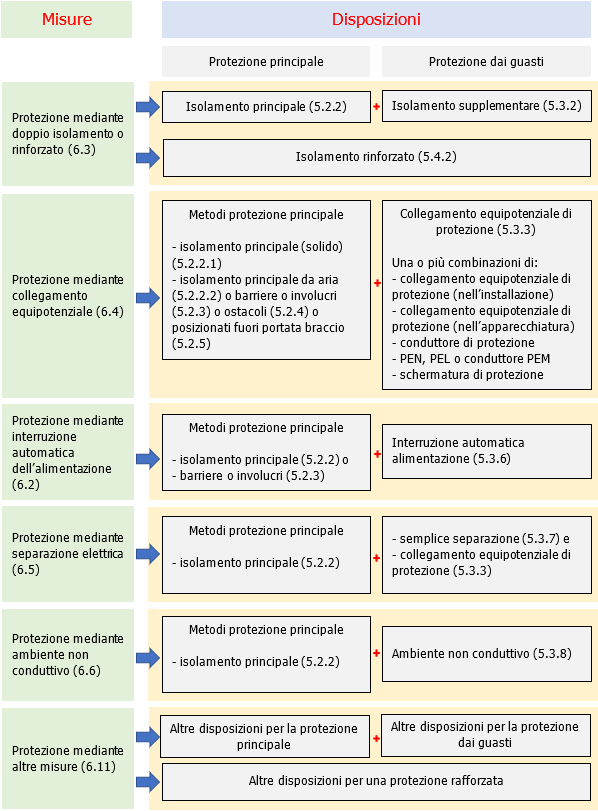 Figura 1 Relazione tra misure di protezione e disposizioni Figura 1 Relazione tra misure di protezione e disposizioni
