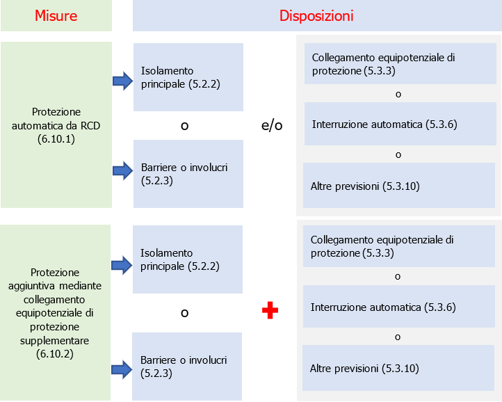 Figura 3 Misure di protezione aggiuntive Figura 3 Misure di protezione aggiuntive