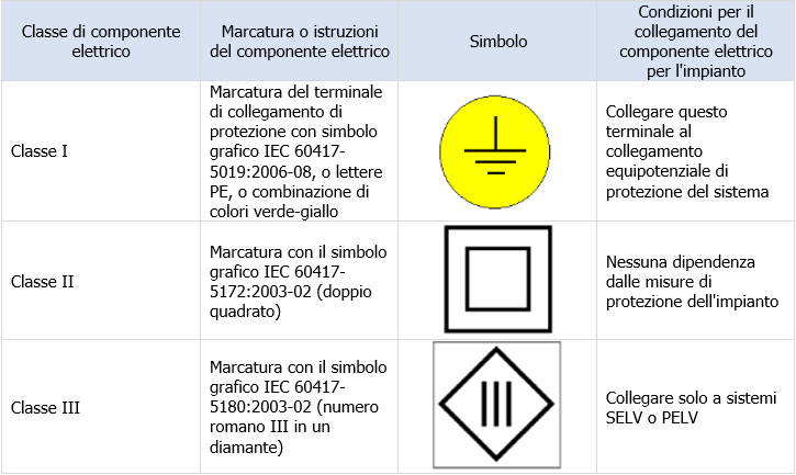 Tabella 3 Applicazione componenti elettrici Tabella 3 Applicazione componenti elettrici