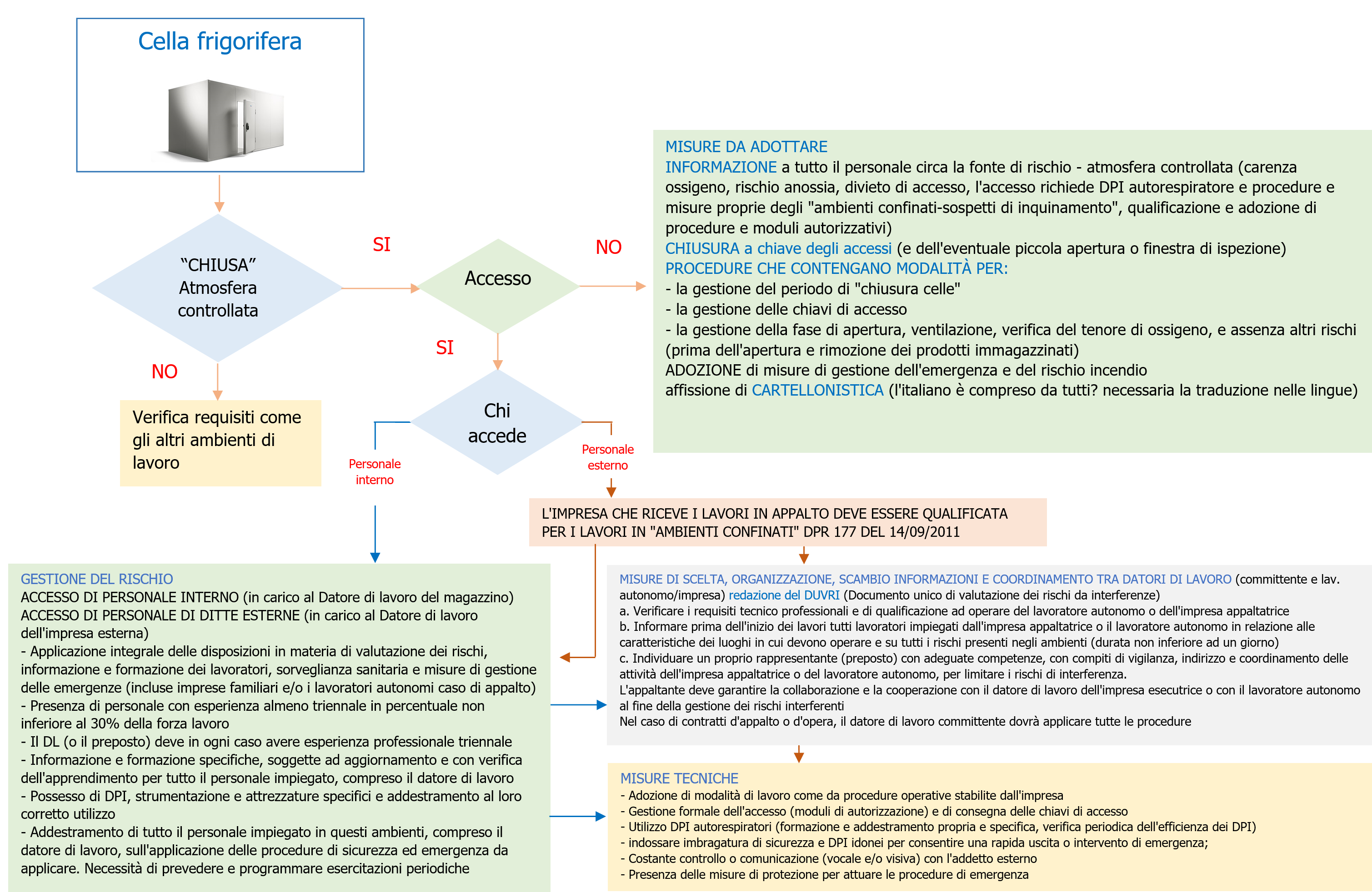 Celle frigorifere e locali a basse T Tempi di permanenza e pause Schema 1 Celle frigorifere e locali a basse T Tempi di permanenza e pause Schema 1