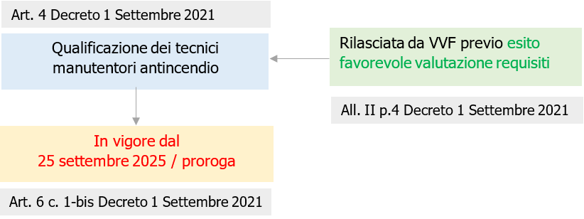 Qualifica Tecnico Manutentore Antincendio obbligo dal 25 Settembre 2025 Fig 1 Qualifica Tecnico Manutentore Antincendio obbligo dal 25 Settembre 2025 Fig 1