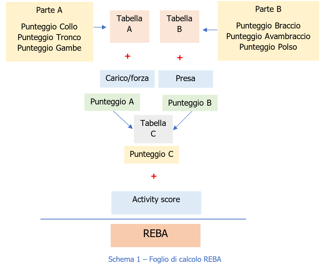 Valutazione rischio posture lavoro REBA Schema 1 Valutazione rischio posture lavoro REBA Schema 1