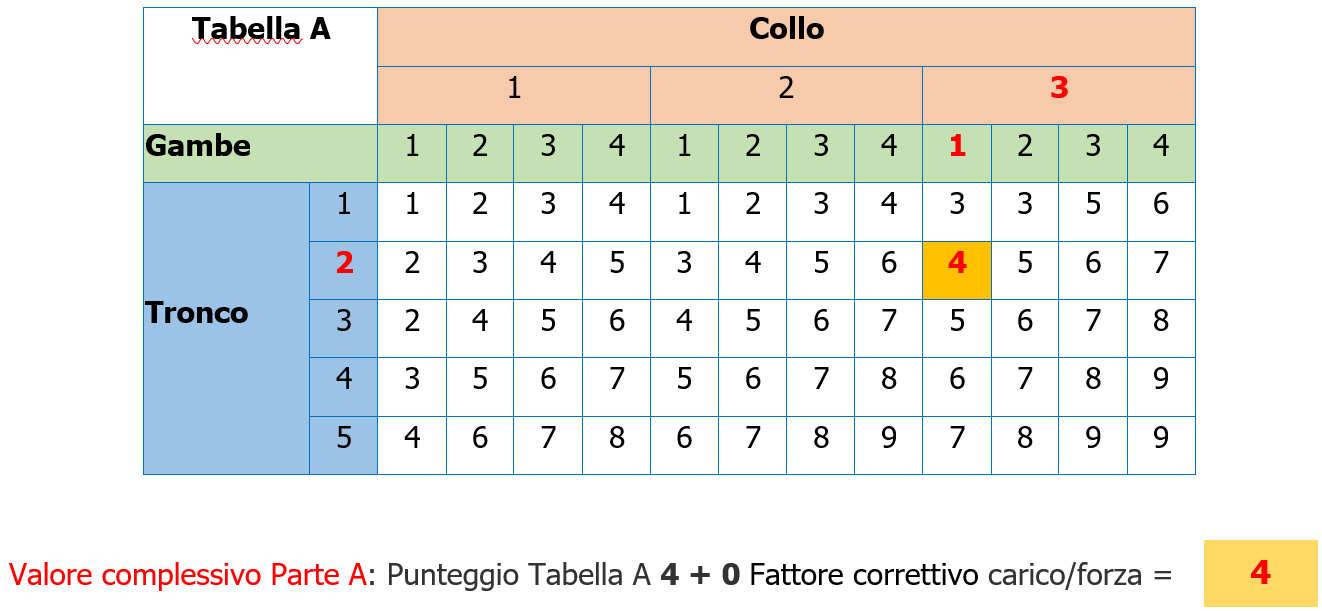 Valutazione rischio posture lavoro REBA Tabella A Esempio Valutazione rischio posture lavoro REBA Tabella A Esempio