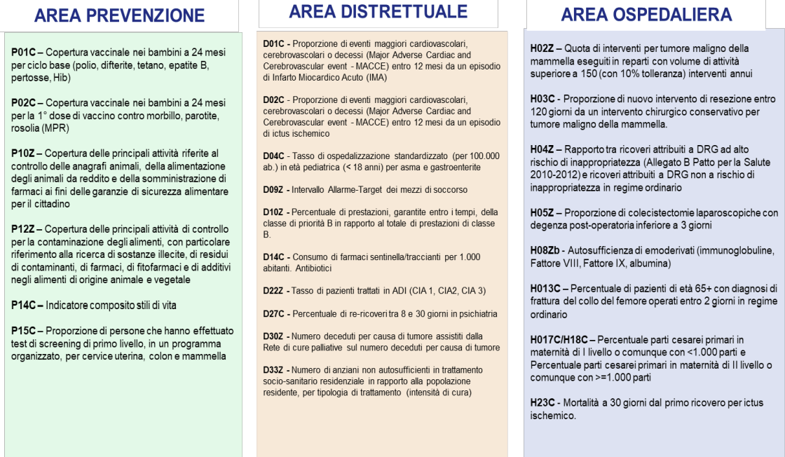 Fig  1   Gli indicatori del sottoinsieme CORE   LEA