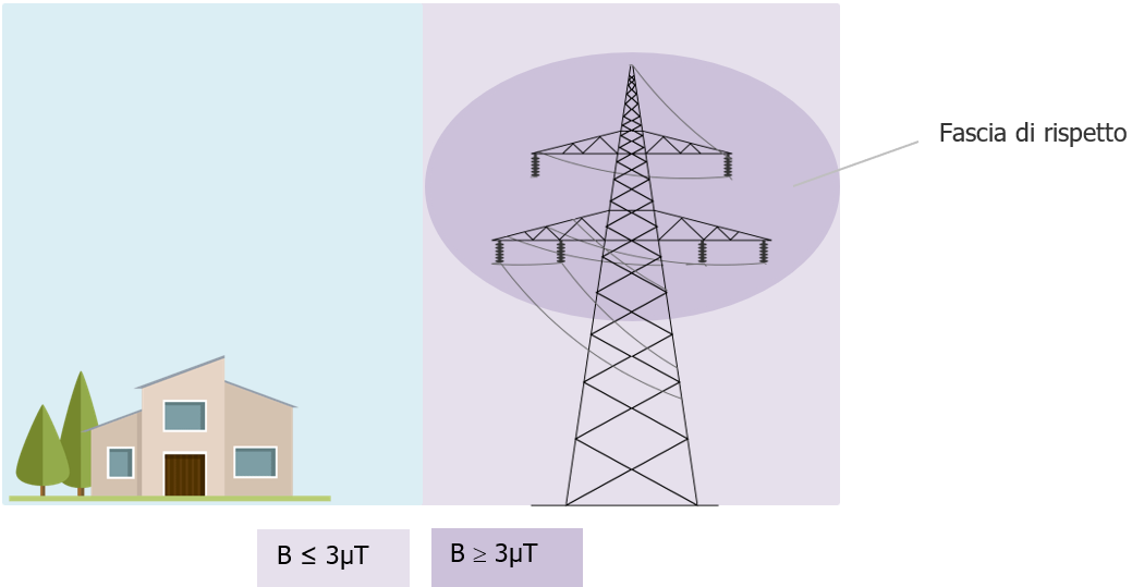 Fig  3   Il nuovo insediamento rispetta la Dpa
