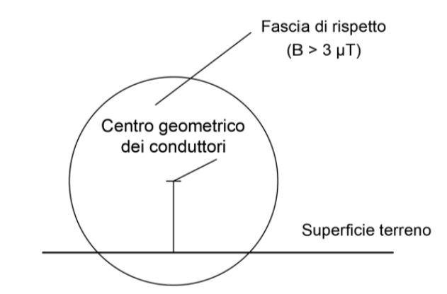 Figura 1   Fascia di rispetto intorno all elettrodotto