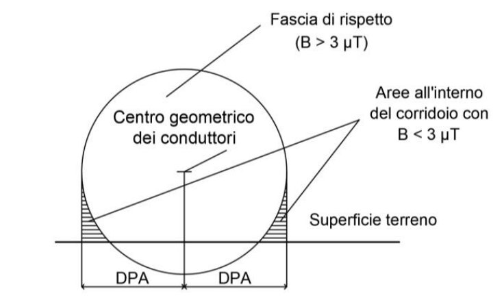 Figura 2   Calcolo della DPA per un elettrodotto