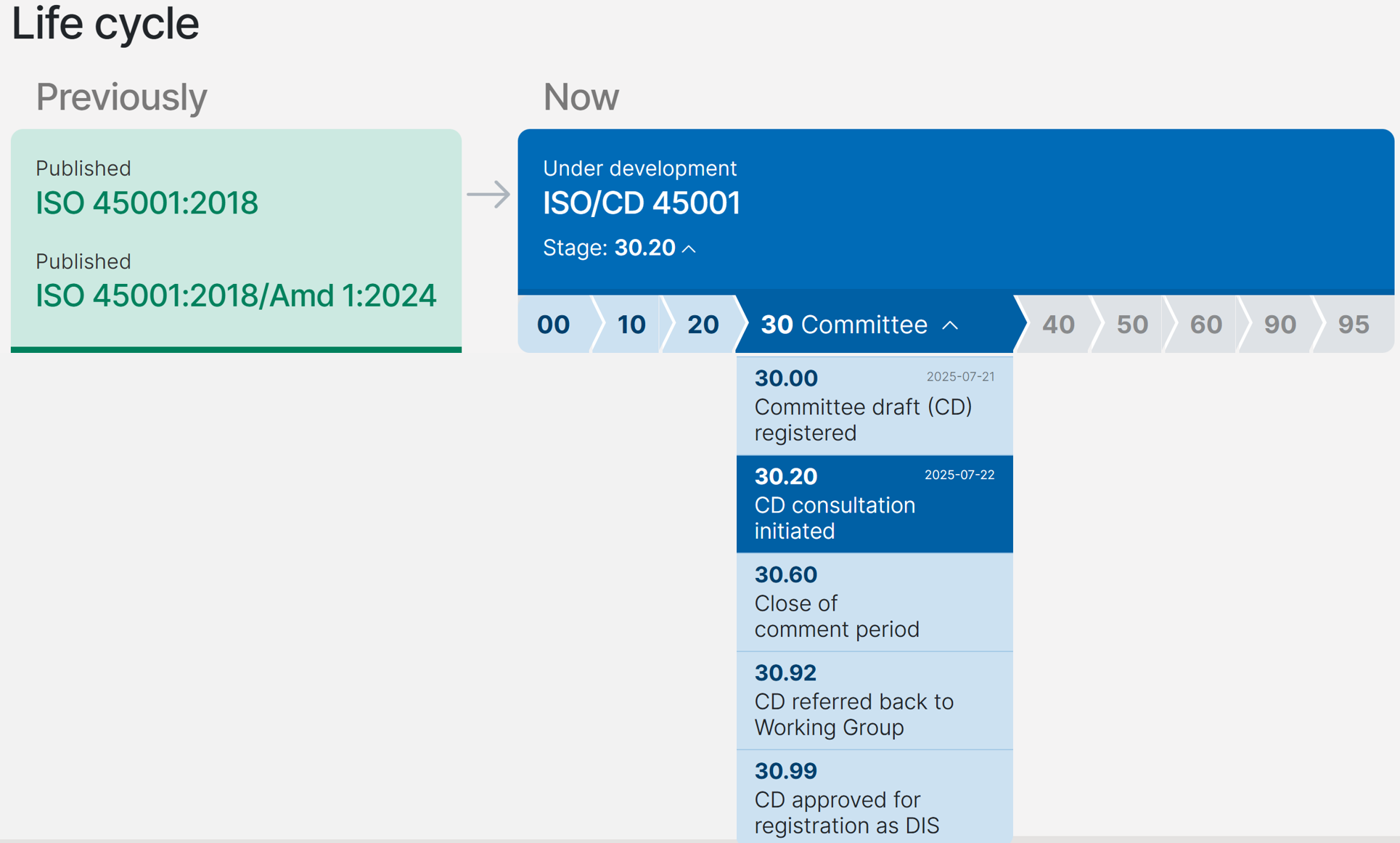 ISO/CD 45001 / Occupational health and safety management systems_Life_Cycle